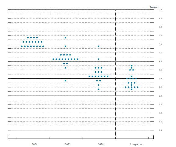 dot plot The Fed