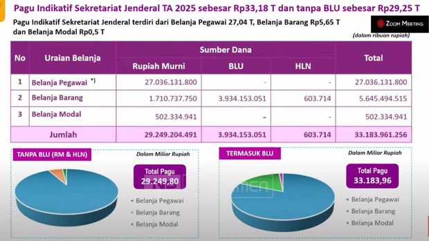Pagu Indikatif Sekretariat Jendral TA 2025. (Dok. Sekjen Kemenkeu)