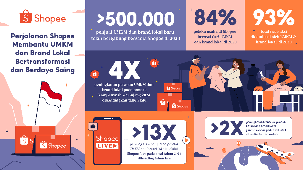 Perjalanan Shopee Membantu UMKM Bertransformasi dan Berdaya Saing di Awal Tahun 2024
