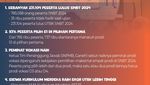 Infografis: SNBT 2024 dalam Data dan Angka