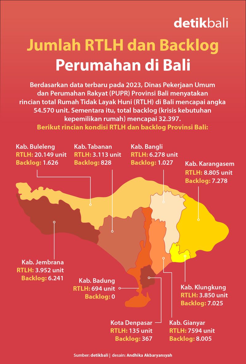Data Backlog dan RTLH di Bali pada 2023.