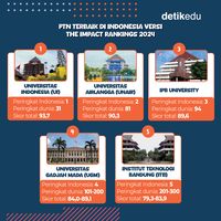 Infografis: 10 PTN Terbaik Versi THE Impact Rankings 2024