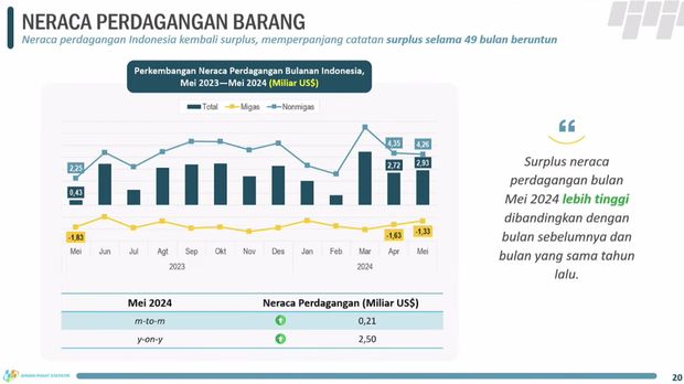 Neraca perdagangan. (Dok. BPS)