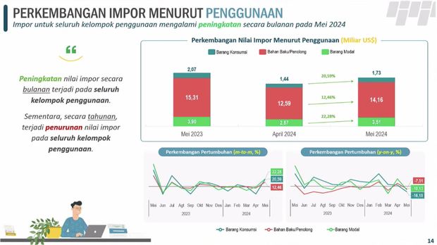 Pekembangan impor. (Dok. BPS)