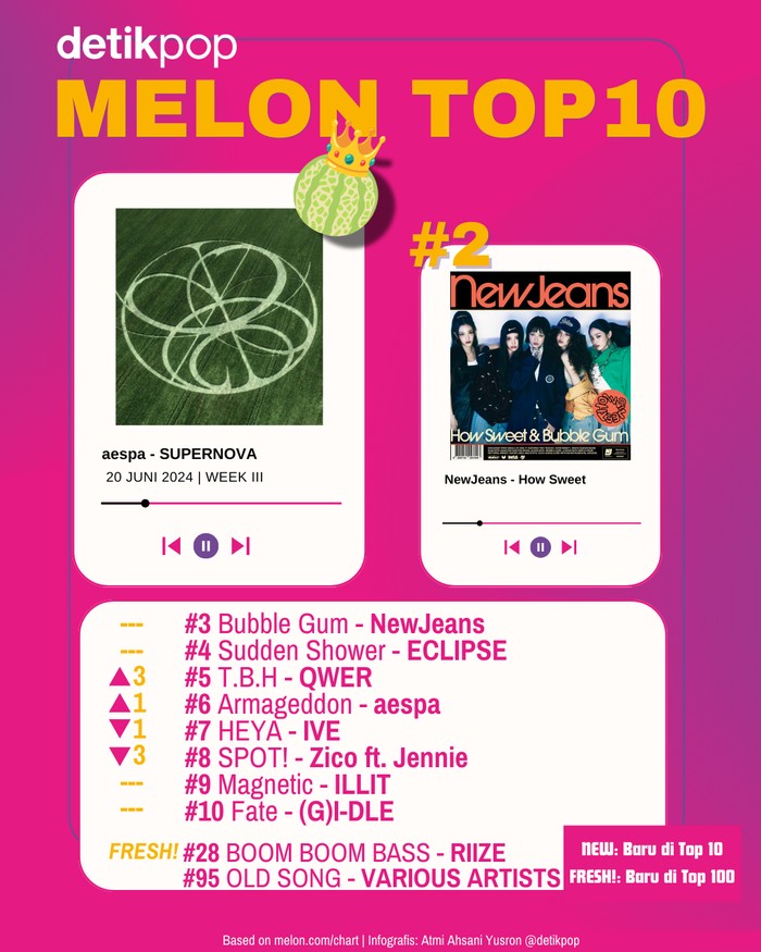 Melon Top 10 Chart Melon Top 10 edisi Juni pekan III Kamis (20/6/2024).