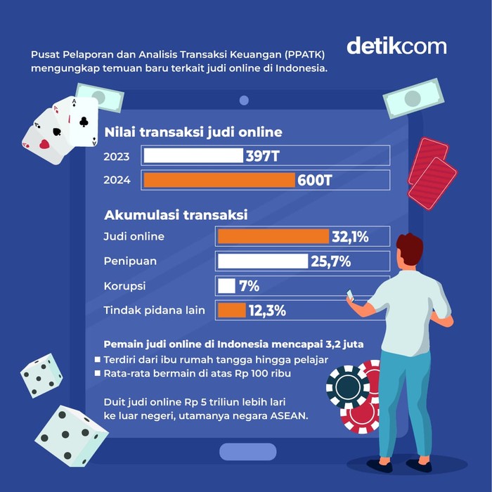 Ngerinya Judi Online, Transaksinya Salip Korupsi (Dok Tim Infografis) Ngerinya Judi Online, Transaksinya Salip Korupsi (Dok Tim Infografis)