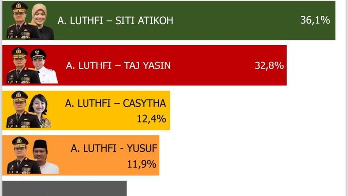 Nama Ahmad Lutfhi-Siti Atikoh mengungguli Hendrar Prihadi-Siti Atikoh. Foto diunggah Jumat (21/6/2024).
