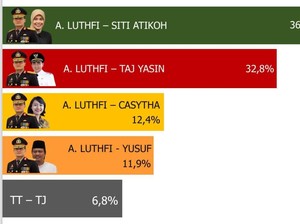 Survei Kanigoro Network: Duet Ahmad Luthfi-Siti Atikoh Ideal di Pilgub Jateng
