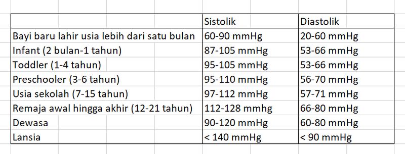 Forensik - Daftar Tensi Normal Sesuai ketentuan Usia dan Jenis Kelamin ...