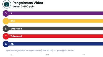 Pengalaman Video Opensignal mengukur kualitas video yang streaming ke perangkat seluler melalui jaringan operator. Metrik pengukuran  kualitas gambar, waktu pemuatan video dan laju penundaan, dengan pengalaman video yang dialami sesuai dengan laporan dari orang-orang. Operator 3 menjadi pemenang penghargaan Pengalaman Video, dengan skor 62,1 poin pada skala 100 poin. Indosat, Telkomsel, dan 3 semuanya berada di kategori Baik (58-68), sedangkan XL dan Smartfren menempati satu kategori di bawahnya, di Cukup (48-58). Peringkat Baik (58-68) berarti bahwa pengguna kami, rata-rata, dapat menyaksikan video pada resolusi 720p atau lebih dengan waktu pemuatan yang memuaskan dan sedikit penundaan. Foto: Opensignal Foto: Opensignal.