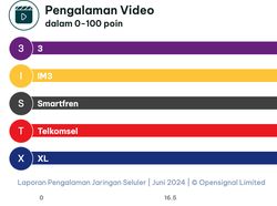 Ini Operator Seluler Terbaik: Paling Ngebut hingga Konsisten Kualitasnya