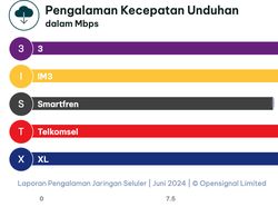 Ini Operator Seluler Terbaik: Paling Ngebut hingga Konsisten Kualitasnya
