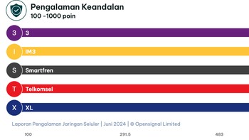 Pengalaman Keandalan Opensignal mengukur kemampuan pengguna Opensignal untuk terhubung dan berhasil menyelesaikan tugas (dasar) pada jaringan penyedia layanan komunikasi (CSP). Ini menganalisis seberapa besar pengalaman pengguna Opensignal dipengaruhi oleh akses radio dan jaringan inti, bersama dengan masalah yang menghalangi mereka terhubung ke internet meskipun mereka memiliki koneksi ke jaringan CSP mereka. 3 adalah pemenang pertama dari penghargaan Pengalaman Keandalan — menang dengan skor 863 poin pada skala 100-1000 poin.Foto: Opensignal