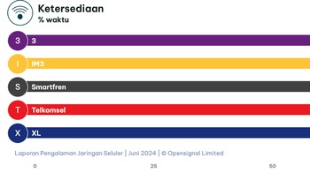 Metrik ketersediaan kami bukanlah ukuran jangkauan geografis jaringan. Metrik ini tidak akan memberi tahu Anda apakah Anda akan mendapatkan sinyal jika Anda berencana mengunjungi pedesaan terpencil atau daerah yang hampir tidak berpenghuni. Smartfren mempertahankan satu-satunya kemenangannya di tabel penghargaan untuk penghargaan Ketersediaan, dengan skor 98,7%, yang mewakili proporsi waktu yang dihabiskan pengguna Opensignal dengan sinyal seluler 5G, 4G, atau 3G.Foto: Opensignal