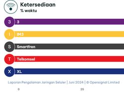 Ini Operator Seluler Terbaik: Paling Ngebut hingga Konsisten Kualitasnya