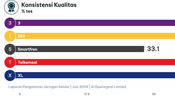 Konsistensi kualitas mengukur apakah jaringan cukup untuk mendukung persyaratan aplikasi seluler yang umum pada tingkat ‘cukup baik’ bagi pengguna untuk mempertahankan (atau menyelesaikan) berbagai fungsi umum pada perangkat mereka. Indosat membawa pulang penghargaan Kualitas Konsisten untuk ketiga kalinya secara berturut-turut, tetap menjadi satu-satunya pemenang penghargaan ini di Indonesia sejak Opensignal memperkenalkannya dalam laporan Pengalaman Jaringan Seluler. Skor Kualitas Konsisten untuk empat dari lima operator Indonesia telah meningkat sejak laporan sebelumnya, dengan 3 mengalami kenaikan poin terbesar sebesar empat persen. Smartfren adalah satu-satunya operator seluler di Indonesia yang skornya turun, poinnya turun beberapa persen. Foto: Opensignal