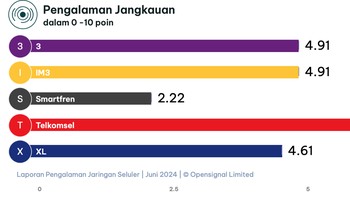 Metrik Pengalaman jangkauan Opensignal mengukur jangkauan jaringan seluler di tempat tinggal, kerja, dan perjalanan orang-orang. Metrik ini mewakili pengalaman yang diterima pengguna saat mereka melakukan perjalanan di sekitar area yang mungkin mereka harapkan akan mendapatkan jangkauan. Telkomsel tetap menjadi satu-satunya pemenang penghargaan Pengalaman Cakupan dengan 8,59 poin pada skala 10 poin, memenangkannya untuk ketiga kalinya berturut-turut. Telkomsel memimpin jauh di atas Indosat dan 3 yang menempati posisi kedua dengan skor yang sama yaitu 4,91 poin. Foto: Opensignal