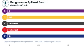 Mengukur kualitas pengalaman untuk layanan suara OTT seperti WhatsApp, Skype, dan Facebook Messenger secara keseluruhan menggunakan serangkaian parameter teknis yang dikalibrasi. Hasilnya Tri meraih penghargaan Pengalaman Aplikasi Suara dengan skor 80,5 poin pada skala 100 poin. Ini berarti Tri  adalah satu-satunya operator seluler di Indonesia yang mendapat peringkat Baik (80-87) untuk layanan aplikasi suara over-the-top — banyak pengguna puas, tetapi beberapa mengalami sedikit penurunan kualitas. Semua operator lainnya menempati kategori di bawah ini — Dapat diterima (74 -80). Foto: Opensignal