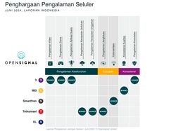 Ini Operator Seluler Terbaik: Paling Ngebut hingga Konsisten Kualitasnya