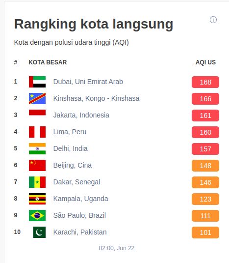 Jakarta ulang tahun ke-497 pada Sabtu, 22 Juni 2022. Kado terburuk, kualitas udara Jakarta jadi yang terburuk nomor tiga di dunia.