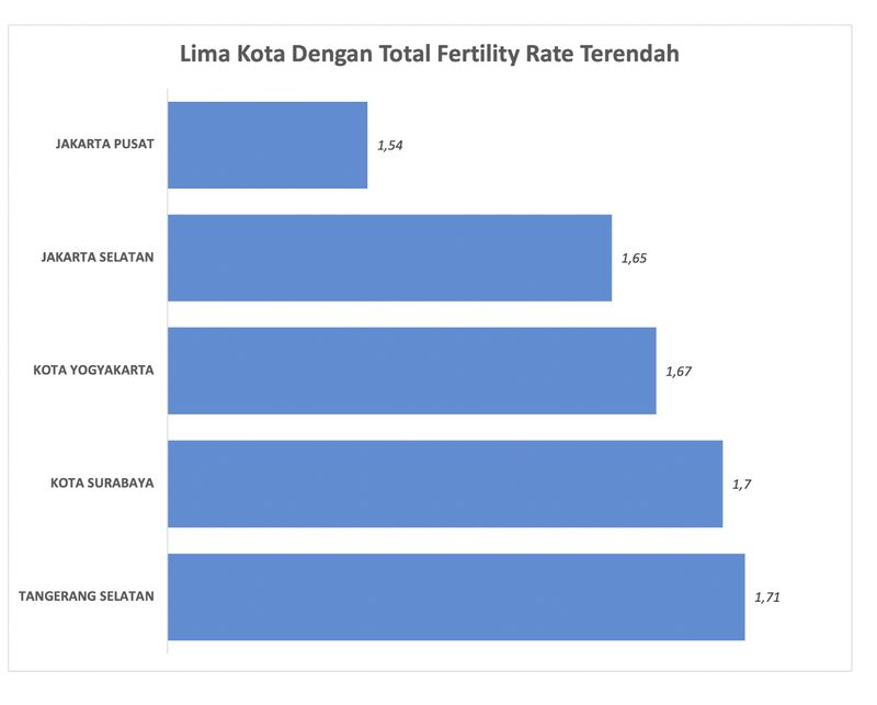 Grafik penurunan bayi dan jumlah sekolah di Jakarta