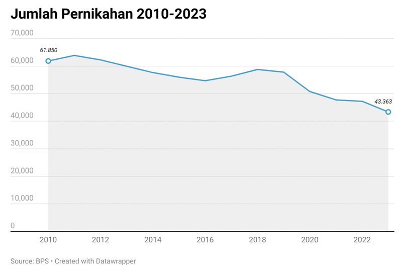 Grafik penurunan bayi dan jumlah sekolah di Jakarta