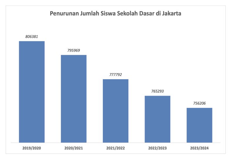 Grafik penurunan bayi dan jumlah sekolah di Jakarta