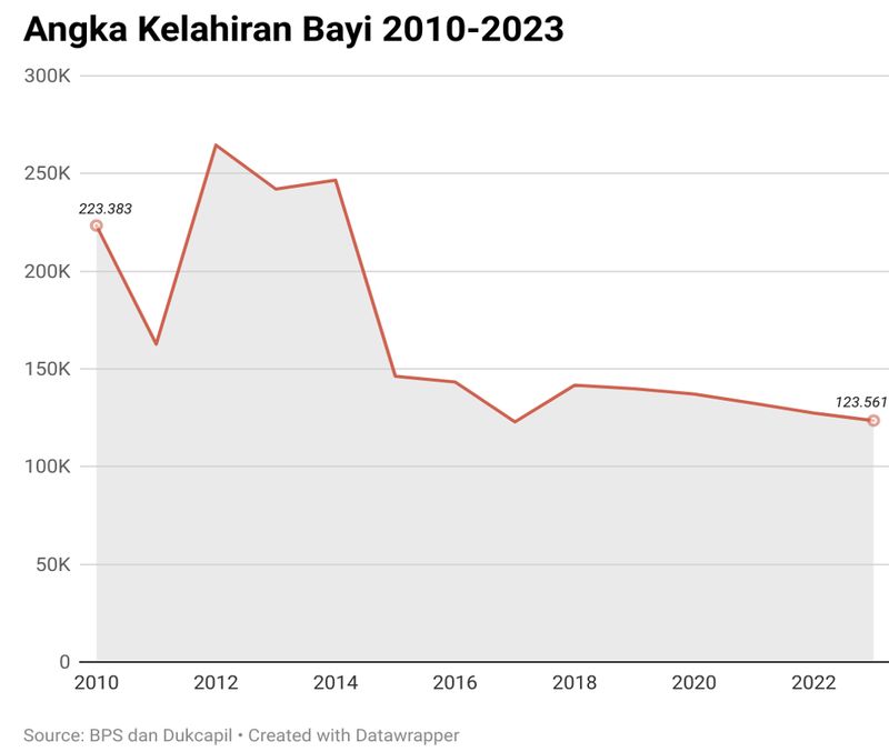 Grafik penurunan bayi dan jumlah sekolah di Jakarta