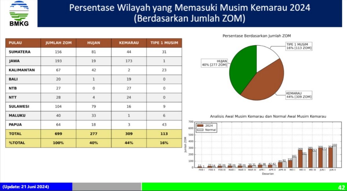 Presentase Wilayah yang memasuki Musim Kemarau 2024 (Berdasarkan Jumlah ZOM). (Analisis Dinamika Atmosfer Dasarian II Juni 2024, BMKG)