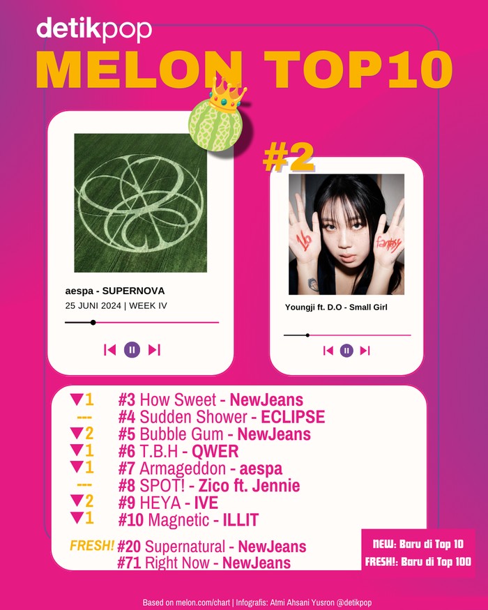 Melon Top 10 Chart Melon Top 10 edisi Pekan IV Juni, Selasa (25/6/2024).