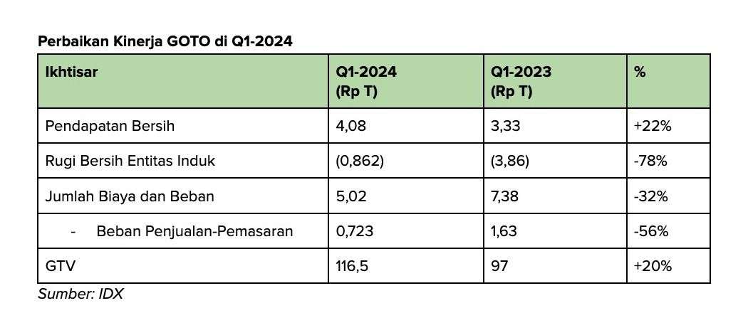 Perbaikan Kinerja GOTO di Q1 2024