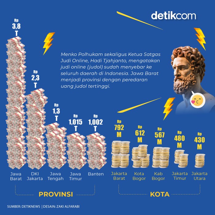5 Daerah ‘Juara’ Transaksi Judi Online (Tim Infografis)