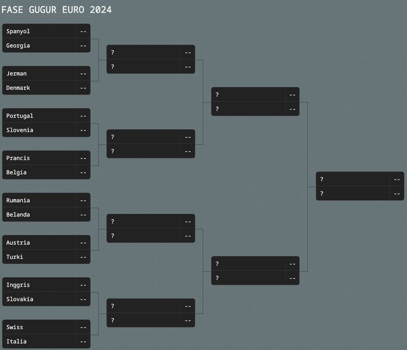 Fase gugur Euro 2024