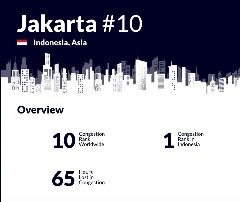 Jakarta Kota Termacet Ke-10 di Dunia