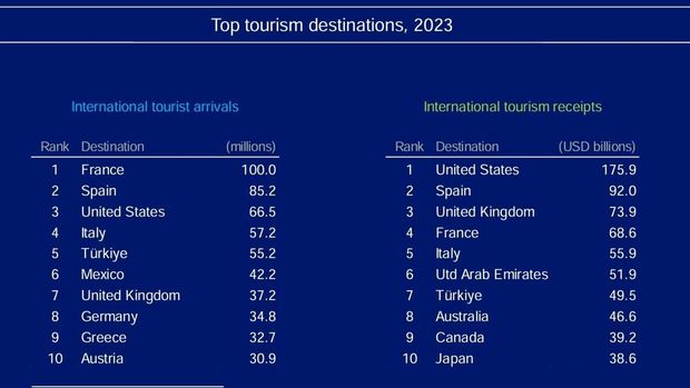 Laporan World Tourism Barometer 2024