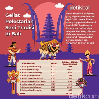 Data jumlah sanggar seni di Bali.