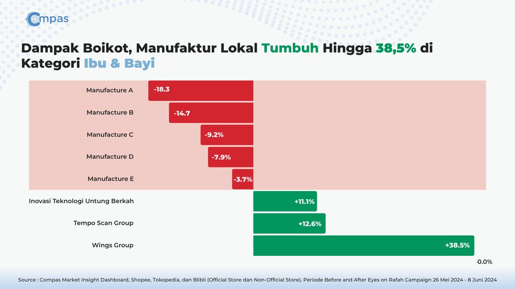 Perusahaan diuntugkan boikot Israel