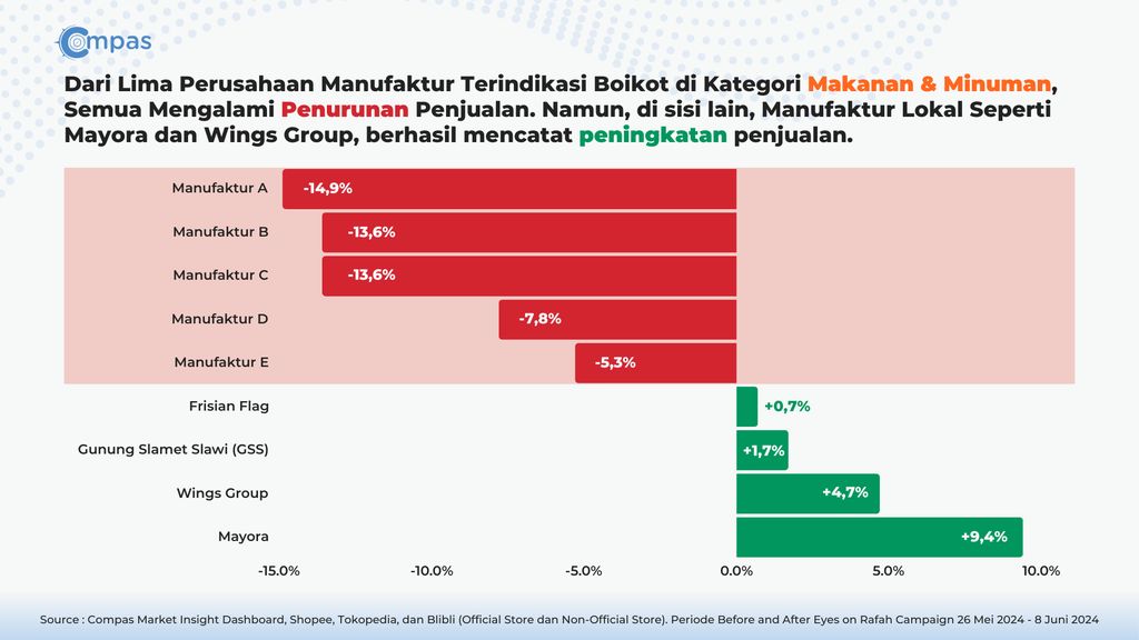 Perusahaan diuntugkan boikot Israel