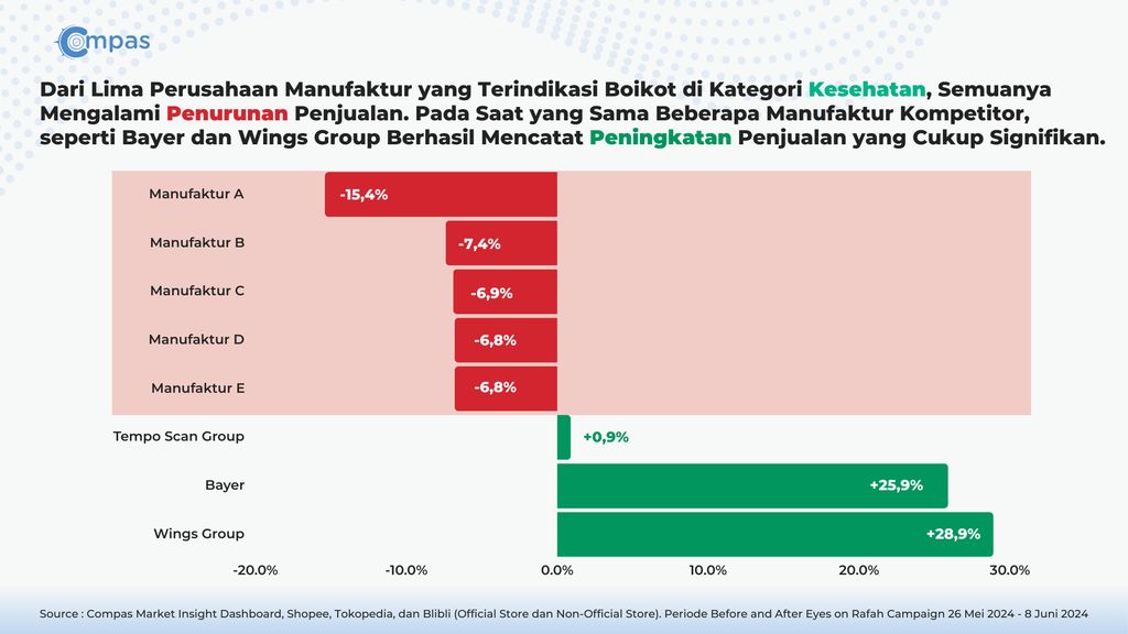 Perusahaan diuntugkan boikot Israel
