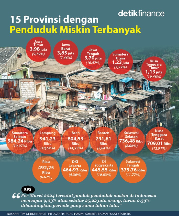 Infografis jumlah penduduk miskin di Indonesia