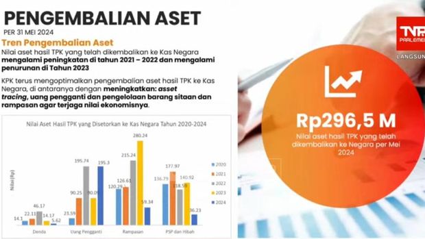Per Mei 2024, KPK telah mengembalikan Rp 296,5 Miliar aset hasil tindak pidana korupsi (TPK) ke kas negara (Foto: Tangkapan Layar YouTuber DPR RI)