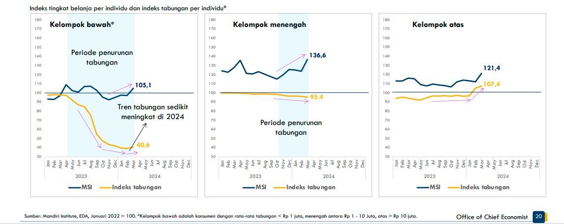 Tingkat belanja dan tabungan semua kelompok