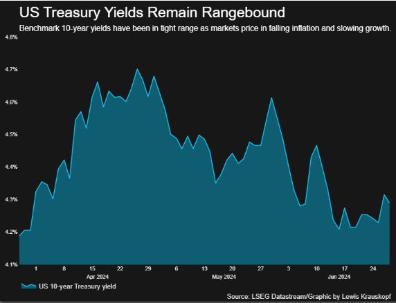 US Bond Yield 10Y US Bond Yield 10Y