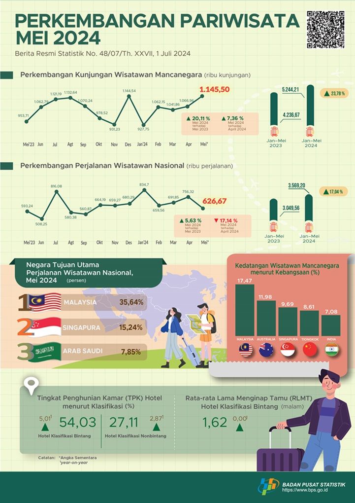 Infografis Jumlah Turis Mei 2024
