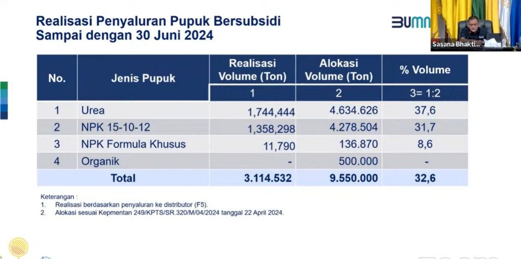 Realisasi pupuk bersubsidi dalam paparan Direktur Utama Pupuk Indonesia Rahmad Pribadi dalam Rapat Koordinasi Pengendalian Inflasi Daerah Tahun 2024, Selasa (3/7/2024). (Tangakapan Layar Youtube Kemendagri)