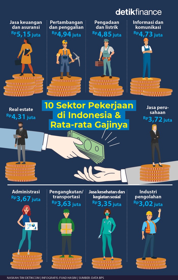 Infografis Gaji 10 sektor pekerjaan Infografis Gaji 10 sektor pekerjaan