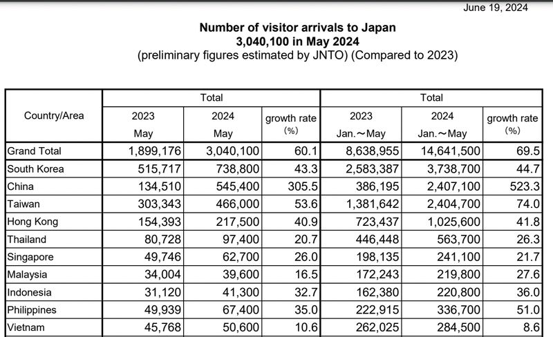 Kunjunggan turis ke Jepang