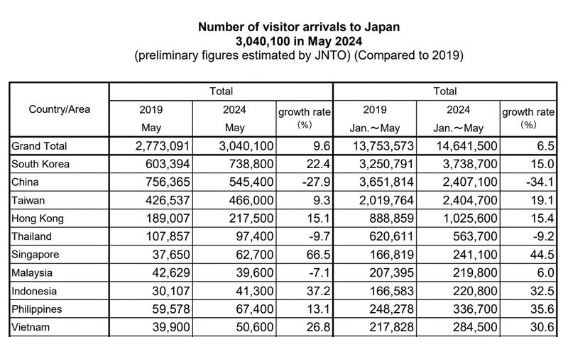 Kunjunggan turis ke Jepang