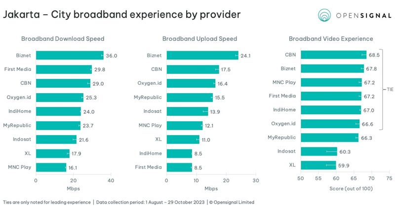 Hasil laporan Opensignal terhadap pengalaman penggunanya, yang berada di salah satu 10 kota pilihan yaitu Jakarta, atas penggunaan 10 jaringan fixed broadband.