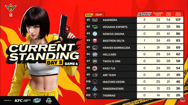 Garena Indonesia selesai melaksanakan babak knockout stage FFWS ID 2024 Fall pekan pertama. MBR Epsilon perkasa dan sukses menguasai puncak klasemen.